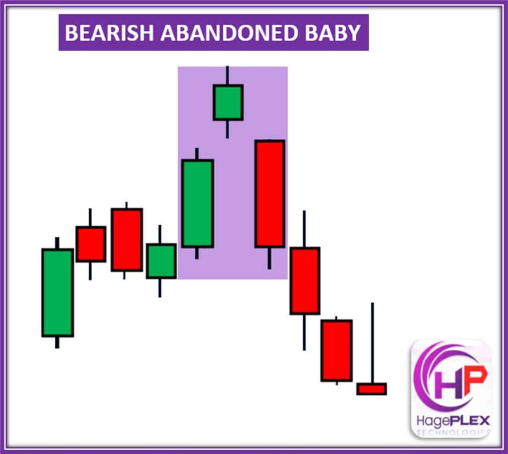 The Bearish Abandoned Baby is a rare three-candle pattern that signals a strong bearish reversal. 