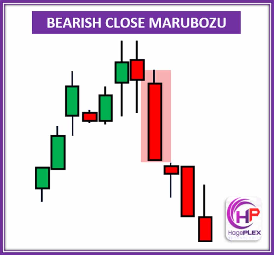 A Bearish Close Marubozu is a candlestick with no upper wick, opening at the high and closing at the low, indicating strong selling pressure and a continuation of the downtrend.