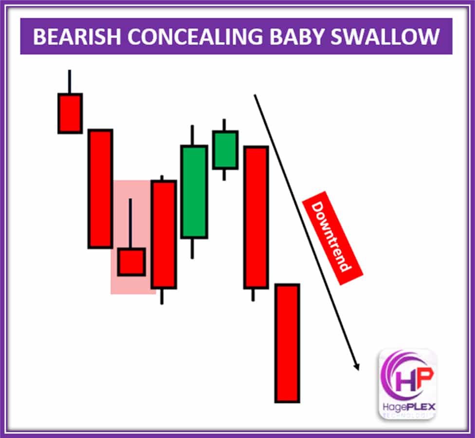 Bearish Advanced Block is a pattern where three consecutive bearish candles form, each closing lower than the previous one, signaling strong selling pressure and potential trend continuation downward.