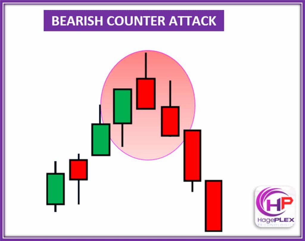 The Bearish Counter Attack is a two-candle pattern where a large bullish candle is followed by a strong bearish candle. This pattern suggests a shift in momentum, with sellers taking control after a previous uptrend.