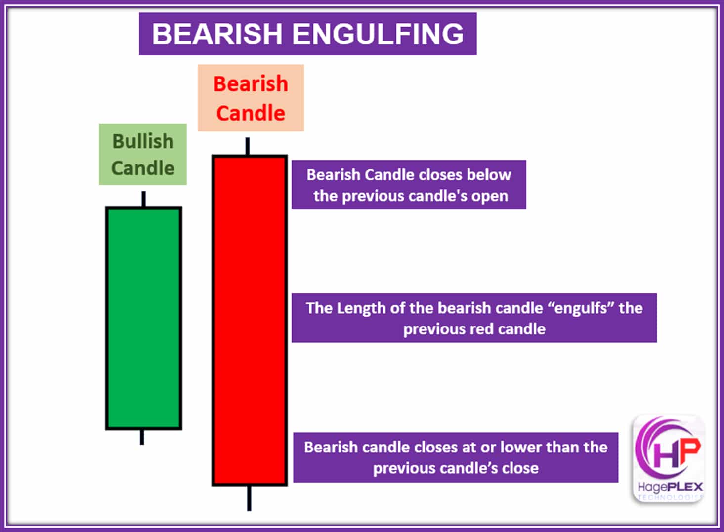 Bearish Engulfing is a two-candle pattern where a large bearish candle completely engulfs the previous bullish candle, signaling a potential trend reversal from up to down.