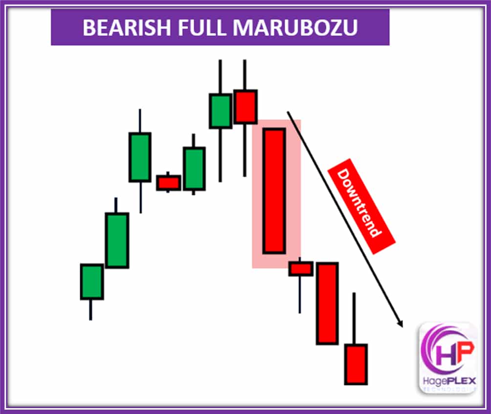 Bullish Full Marubozu – A strong candlestick pattern where the price opens at the low and closes at the high, with no wicks or shadows.