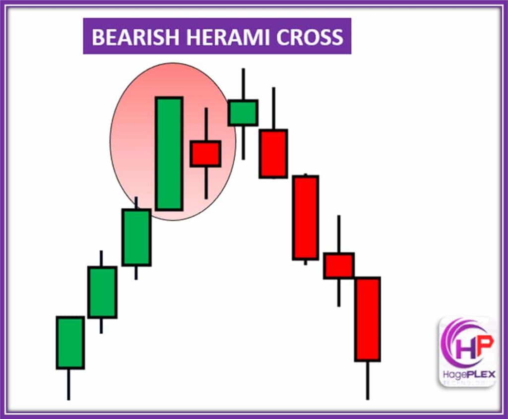 Bearish Harami Cross: A reversal pattern where a small candle (typically a Doji) forms within the range of the previous large bearish candle, signaling potential weakness and a shift towards downward price movement.