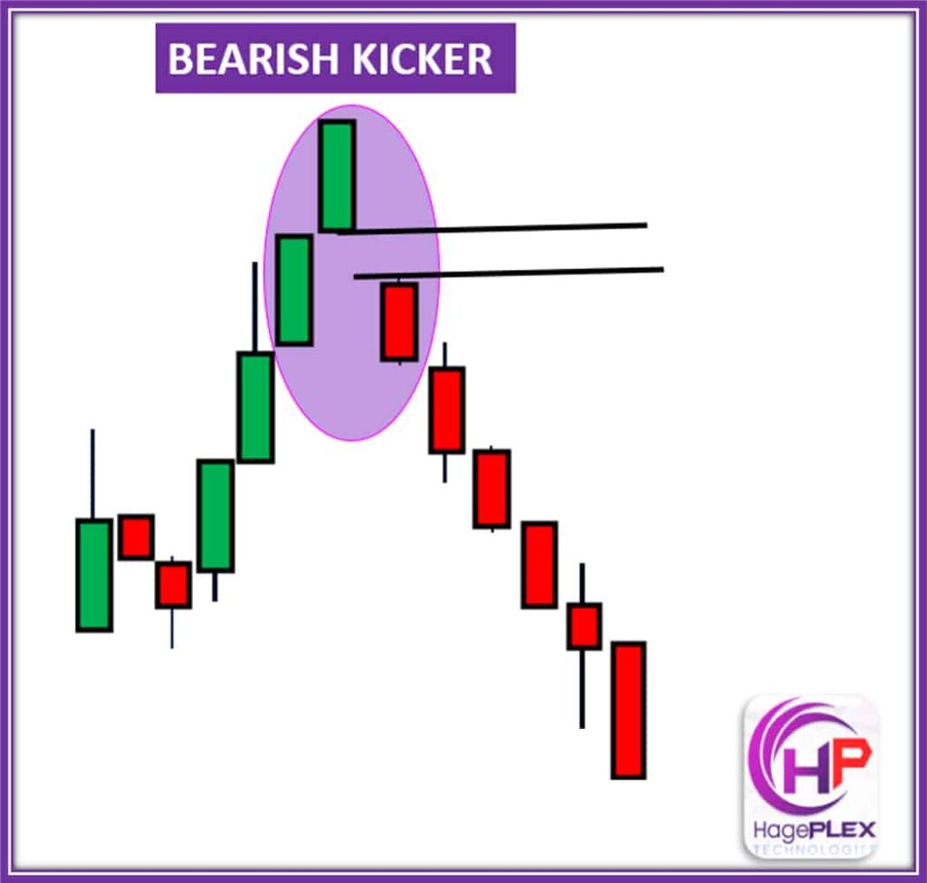 The Bearish Kicker is a strong bearish reversal pattern where a large bearish candle opens at or below the previous candle's close, creating a gap and signaling a sharp shift from bullish to bearish sentiment.