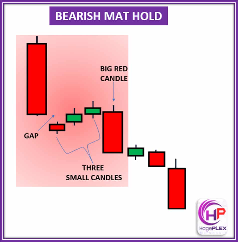 Bearish Mat Hold is a continuation pattern that occurs during a downtrend. It consists of a long bearish candle followed by small bullish candles that fail to reverse the trend, signaling that the bearish momentum will continue.