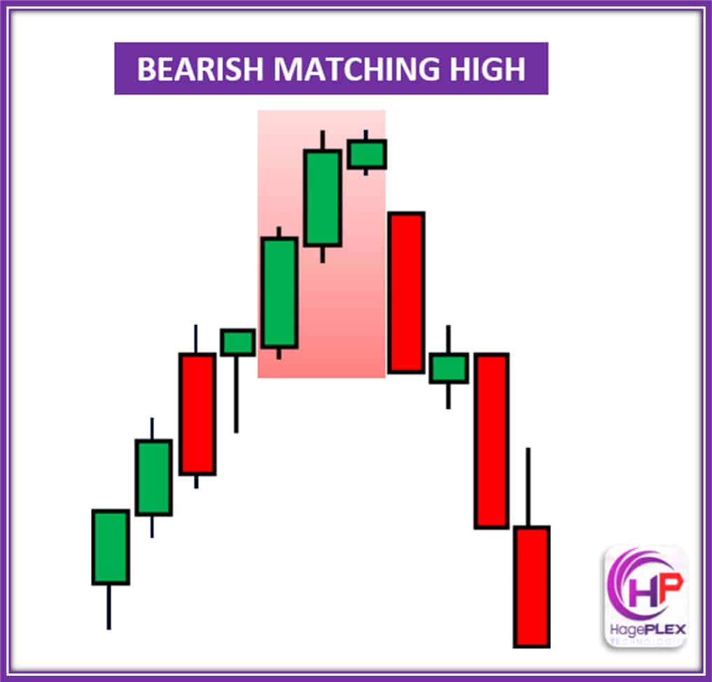 The Bearish Matching High