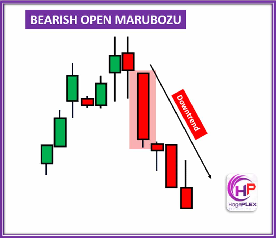 Bearish Open Marubozu indicates strong selling pressure from the start of the session, suggesting potential continuation of the downtrend.