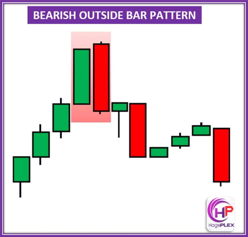 Bearish Outside Bar Pattern: A signal of potential market reversal, where the current bar fully engulfs the previous one, indicating a shift towards downward momentum.