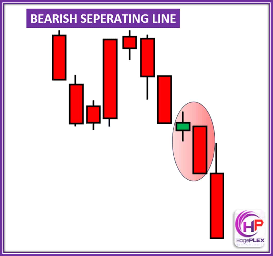 Bearish Separating Line is a two-candle pattern that suggests a shift from buying to selling pressure, indicating a potential bearish reversal.