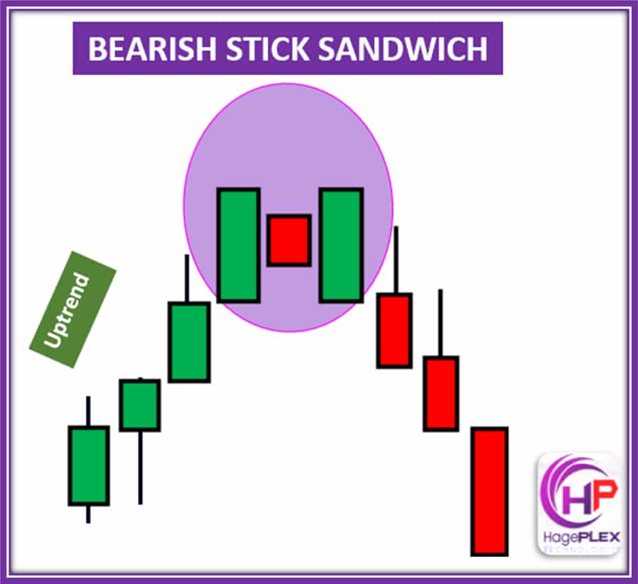 The Bearish Stick Sandwich is a three-candle pattern that indicates a reversal, with the selling pressure overpowering the previous buying momentum.
