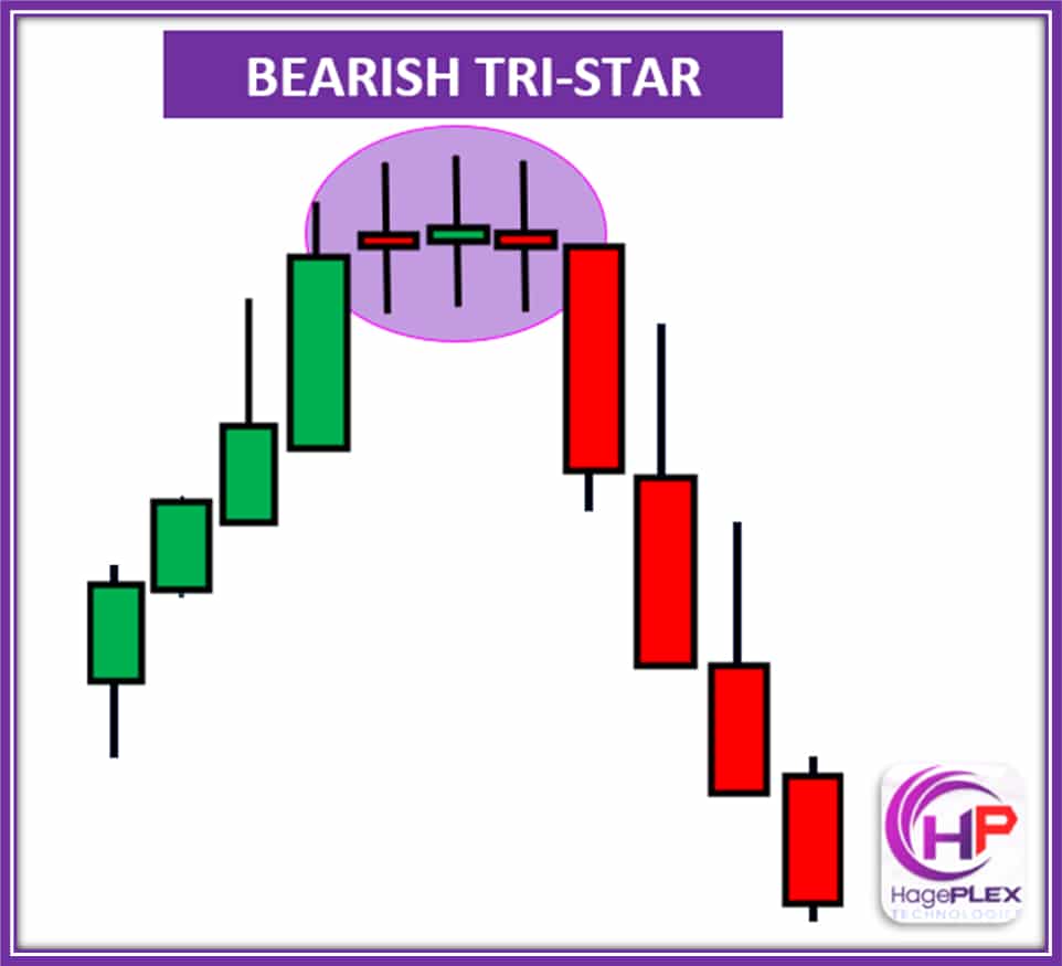 Bearish Three Star is a reversal pattern where three consecutive bearish candles form after an uptrend, indicating a strong shift toward selling pressure.