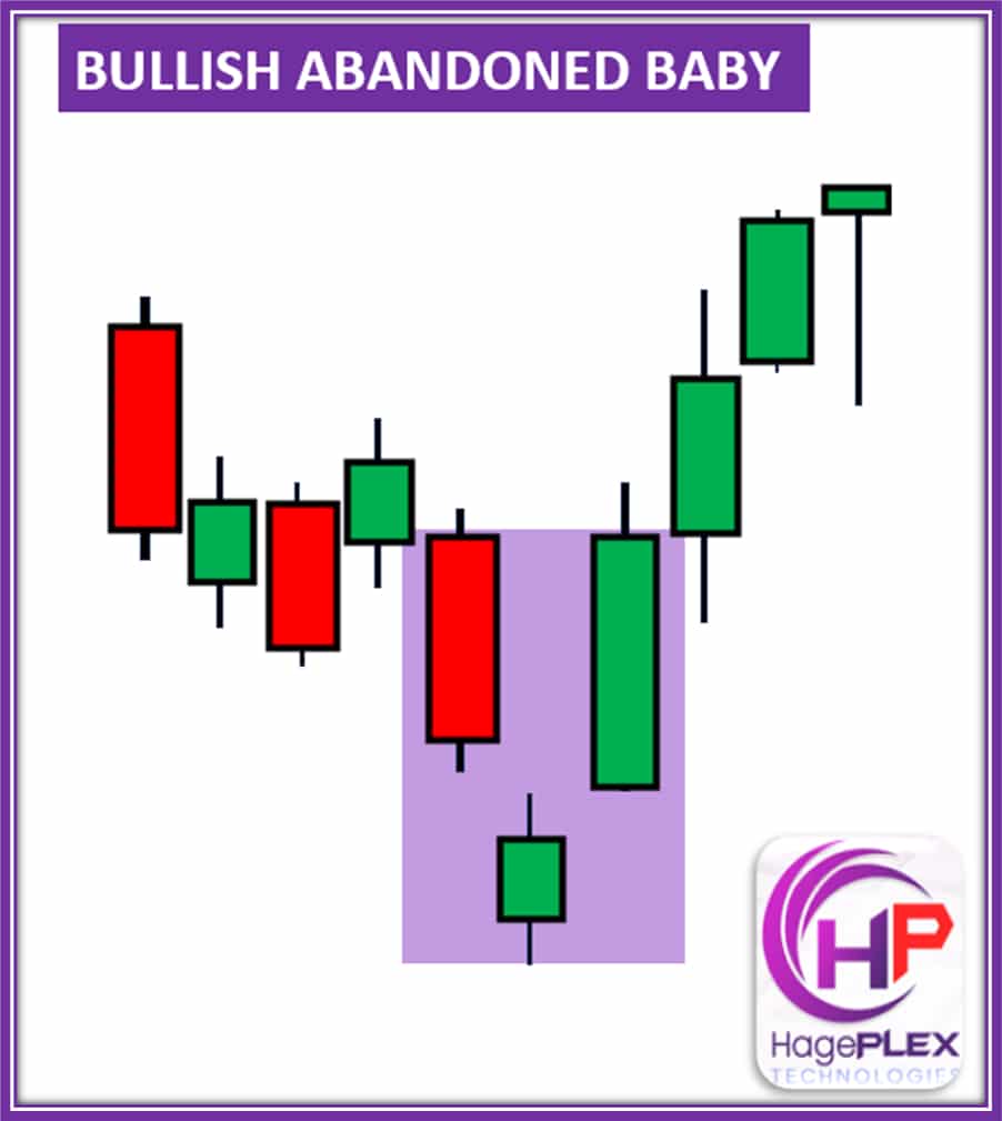 Bullish Abandoned Baby: Left behind but not forgotten! After a lonely Doji gap, buyers return with force — signaling a powerful bullish reversal.