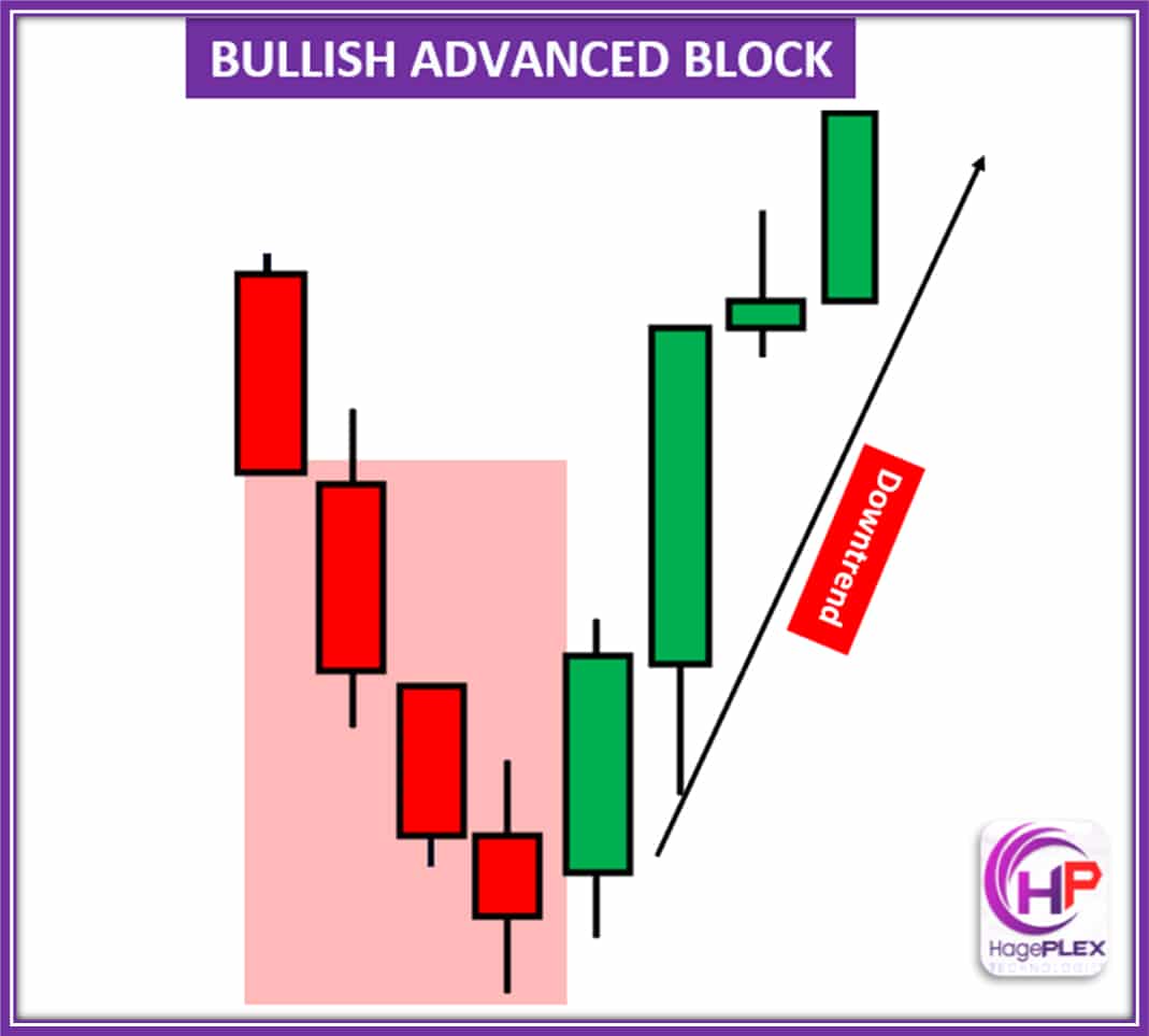Bullish Advanced Block – A three-candle pattern where a bearish candle is followed by two consecutive bullish candles, indicating a potential continuation of the uptrend after a brief pullback.