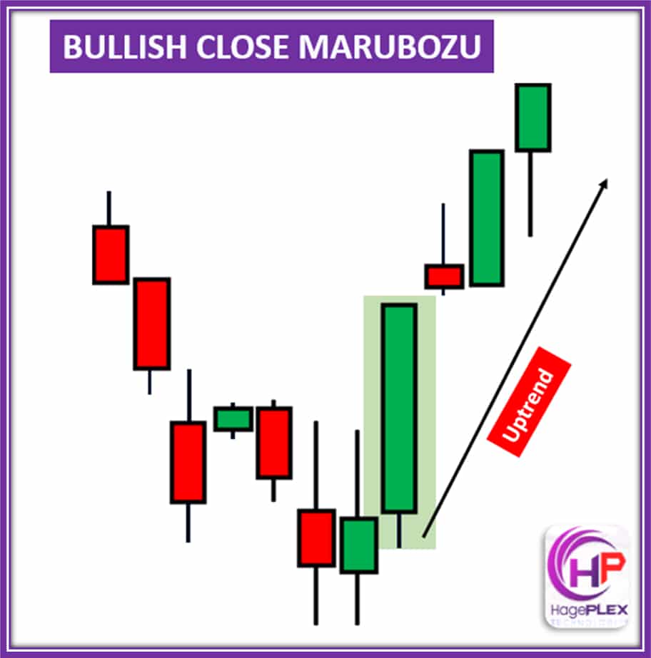 Bullish Close Marubozu – A candlestick pattern with a long body, where the price opens at the high and closes at the low, indicating strong bullish momentum that holds through the session, showing little to no retracement.