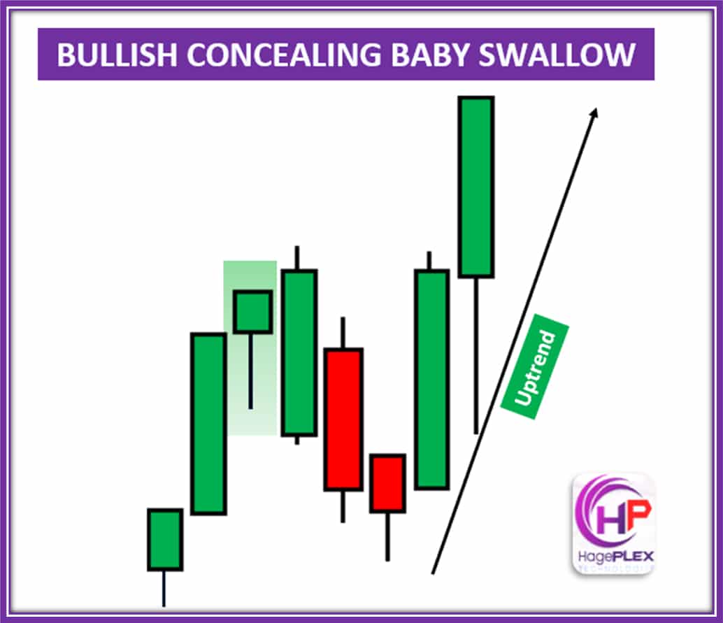 Bullish Concealing Baby Swallow – A three-candle pattern where a small bearish candle is followed by a larger bullish candle that engulfs it, signaling a potential bullish reversal.
