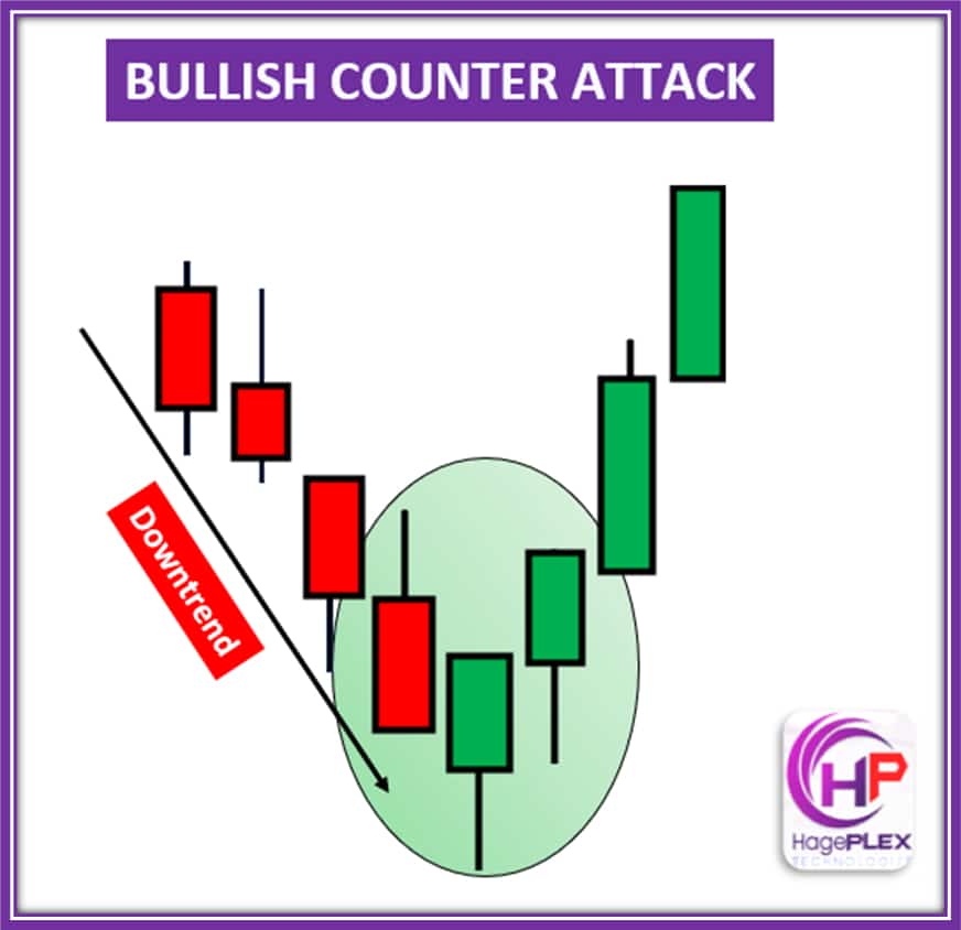 Bullish Counterattack – A two-candle reversal pattern where buyers strongly push back after a bearish candle, signaling a potential shift in momentum.