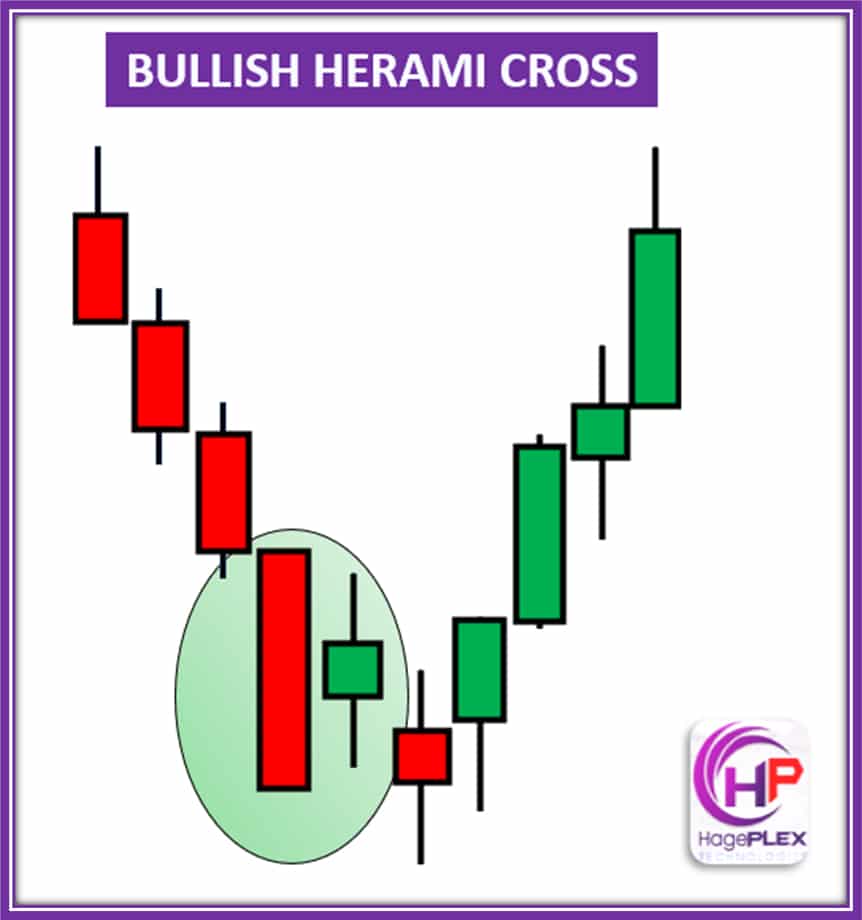 A bullish reversal signal: The Bullish Harami Cross pattern occurs when a strong bearish candle is followed by a Doji that stays within its body, indicating indecision and a potential shift toward buying pressure.
