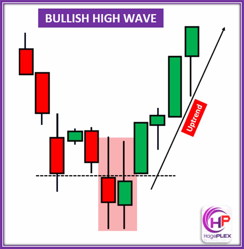 Bullish High Wave – A candlestick pattern with a small body and long wicks on both sides, indicating indecision, but the price closes higher, signaling potential bullish momentum.