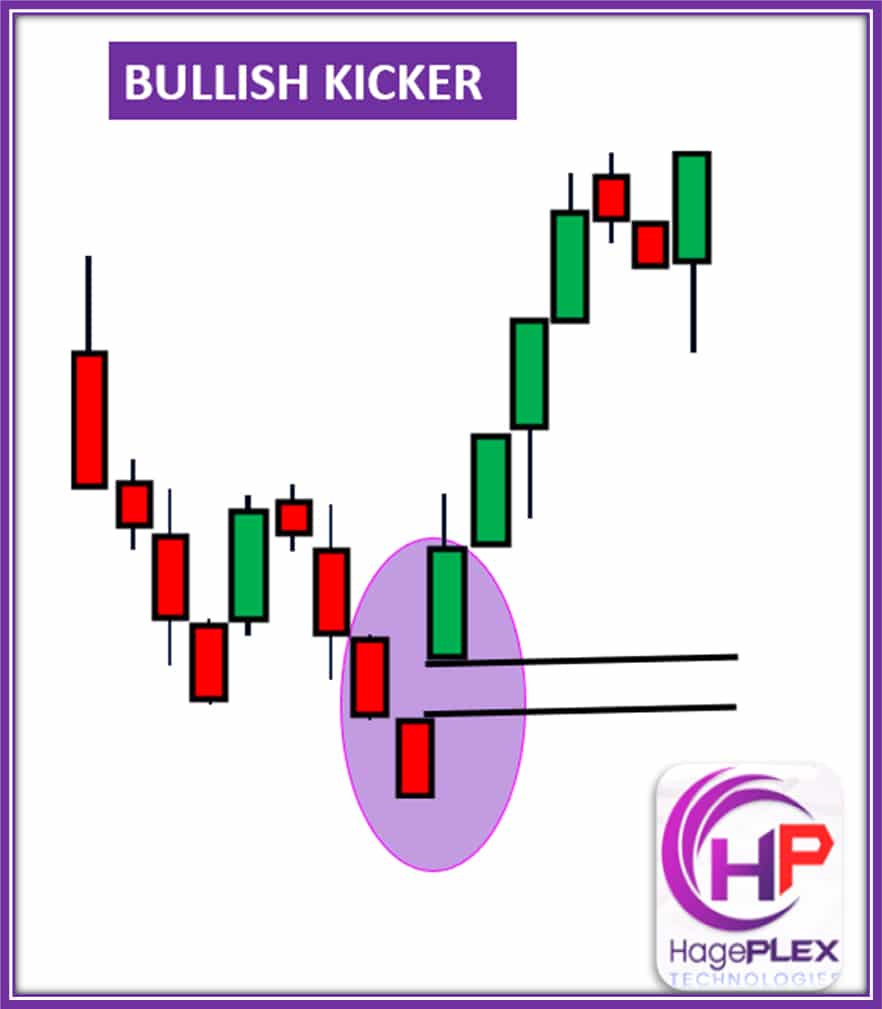 Bullish Kicker: A sudden jolt of buying power! Momentum shifts aggressively as bulls slam into the market, a powerful signal of trend reversal.