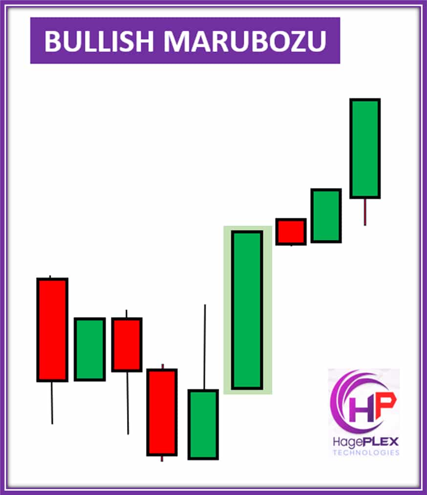 Bullish Marubozu – A strong candlestick pattern with a long body and no wicks, indicating that buyers are in full control throughout the session, signaling a strong bullish trend.