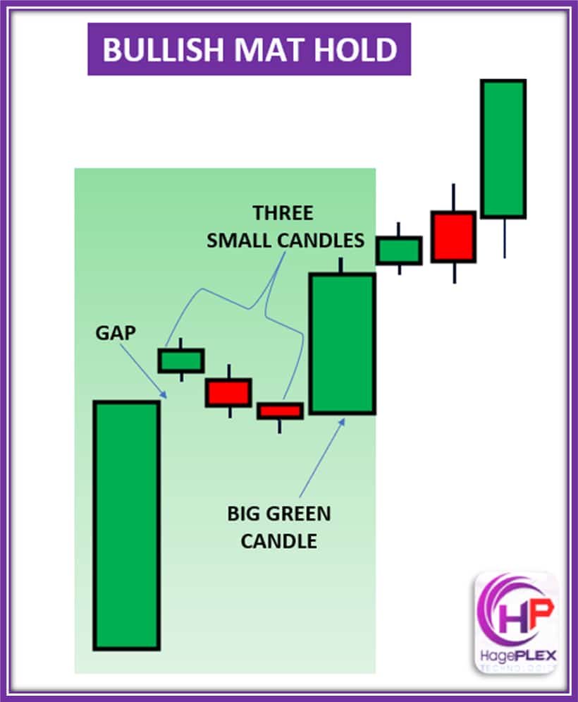Bullish Mat Hold – A bullish continuation pattern showing a brief pause before the uptrend resumes with strong momentum.