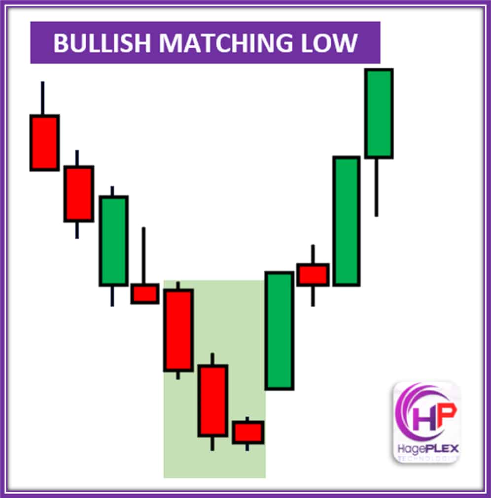 Bullish Matching Low – A bullish reversal pattern formed by two candles with equal lows, signaling strong support and a potential price bounce.