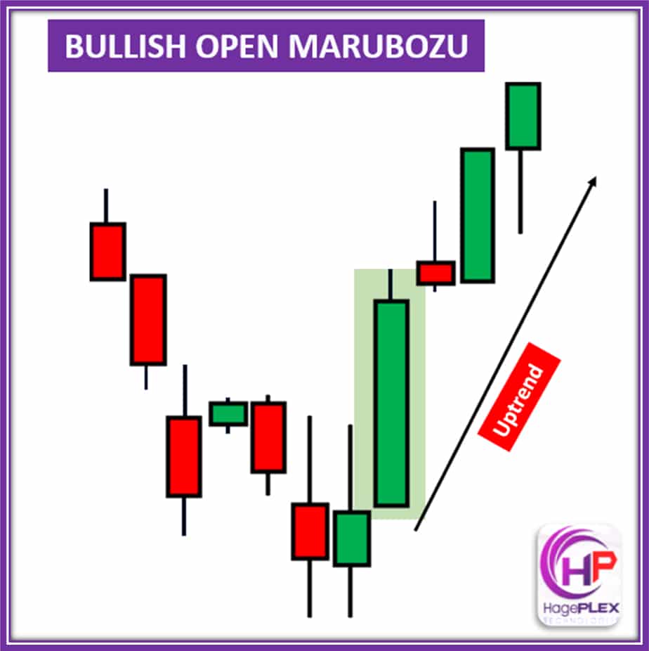 Bullish Open Marubozu – A candlestick pattern with a long body, where the price opens at the low and closes at the high, showing strong bullish momentum from the start of the session to the close.