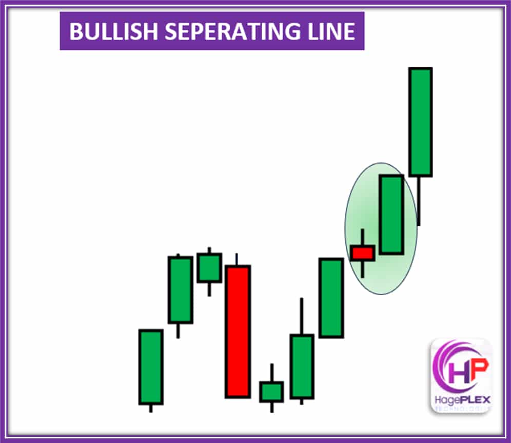 Bullish Separating Line – A two-candle pattern where the first candle is bearish, followed by a bullish candle that opens at the previous candle’s close, signaling a potential reversal from bearish to bullish momentum.