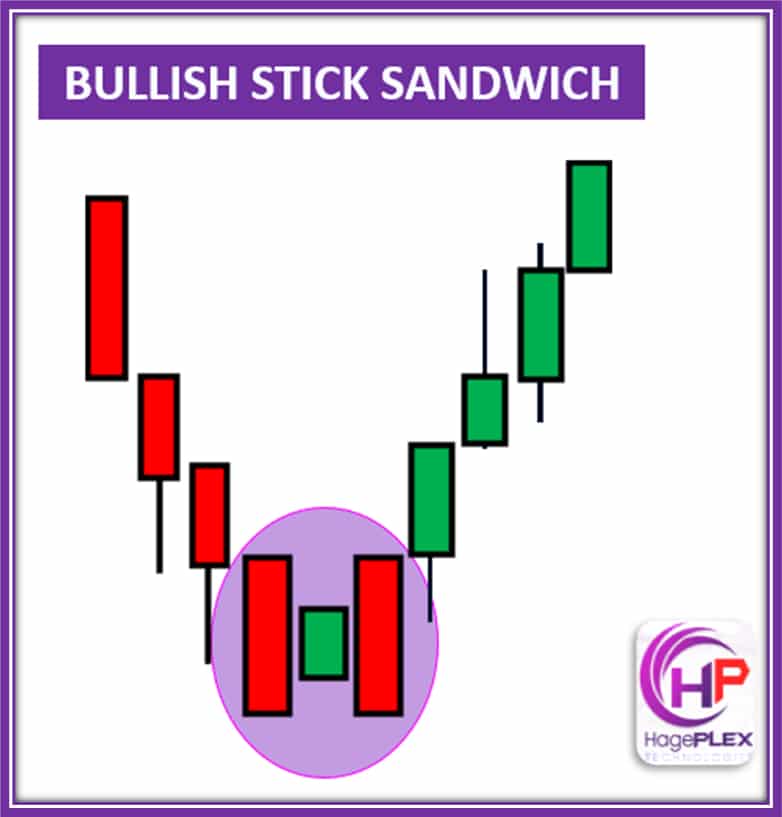Bullish Stick Sandwich – A three-candle pattern signaling strong support, with buyers defending the same price level twice.