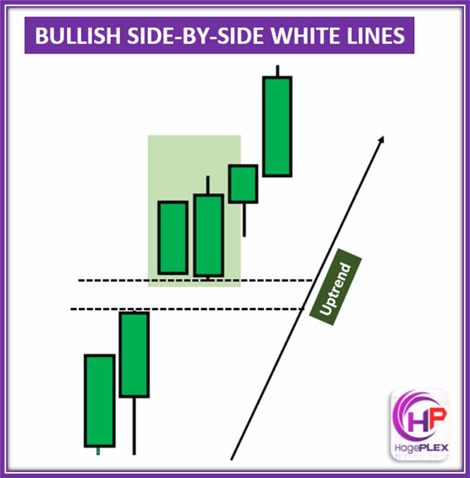 Bullish Side-by-Side White Lines – A two-candle pattern where two consecutive long bullish candles appear side by side, signaling strong buying pressure and potential continuation of the uptrend.