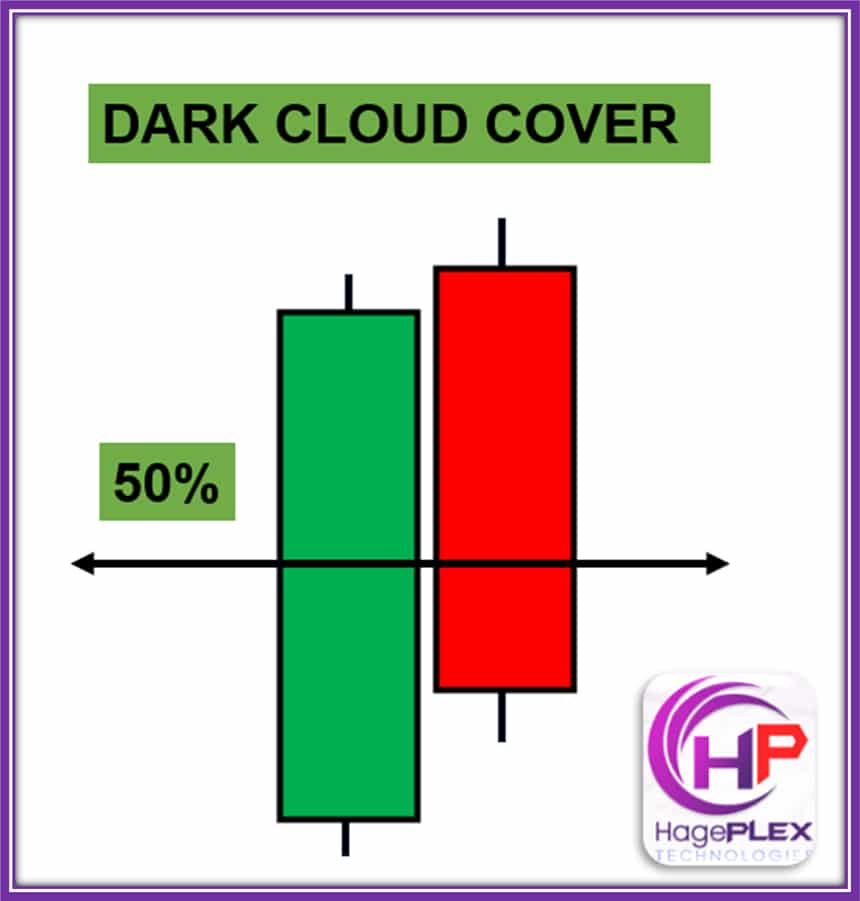 The Dark Cloud Cover is a two-candle bearish reversal pattern that signals a potential shift from upward to downward momentum.