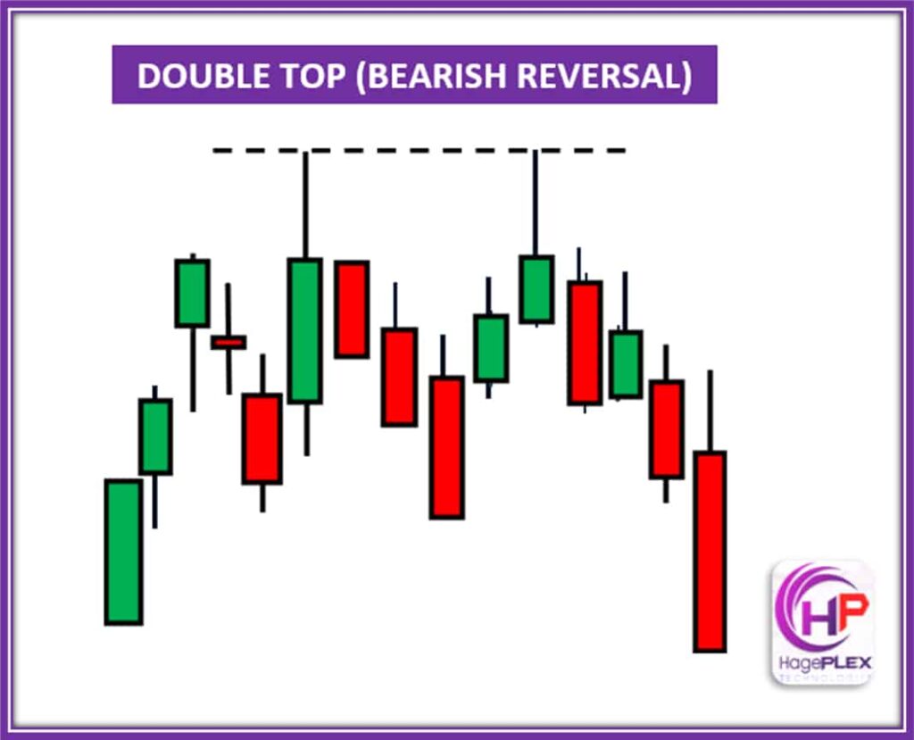 The Double Top is a bearish reversal pattern where the price hits a resistance level twice, forming two peaks, and signals a potential trend reversal after the second peak.