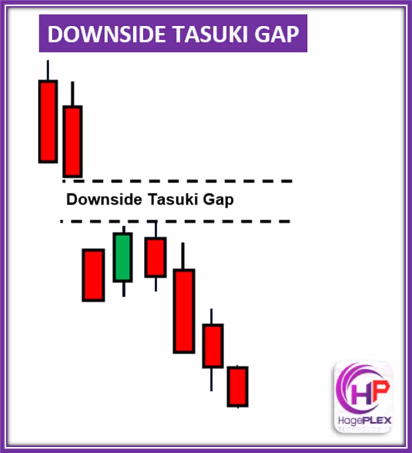 The Downside Tasuki Gap is a bearish continuation pattern where a gap down is followed by a small bullish candle that doesn't close the gap. It suggests the trend will continue downward.