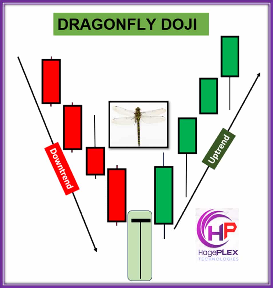 Dragonfly Doji: Silent but powerful! A strong rejection of lower prices — buyers step in quietly, hinting at a potential bullish reversal