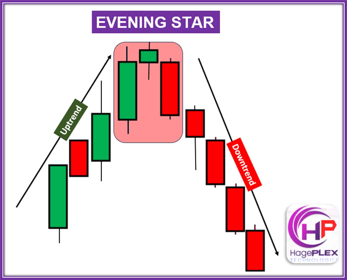 The Evening Star is a three-candle pattern signaling a bearish reversal and a shift from upward momentum to downward.
