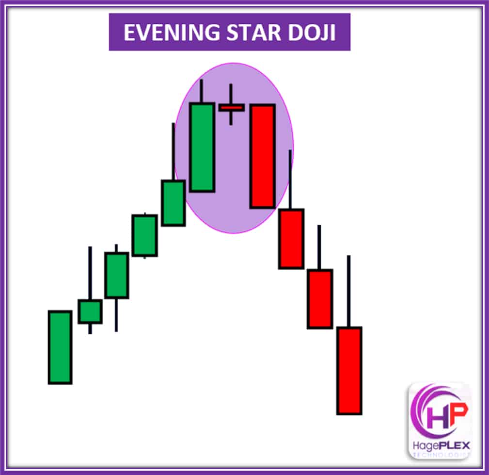 Evening Star Doji is a bearish reversal pattern consisting of three candles: a strong bullish candle, a small-bodied Doji, and a strong bearish candle. It signals a potential trend reversal from up to down.