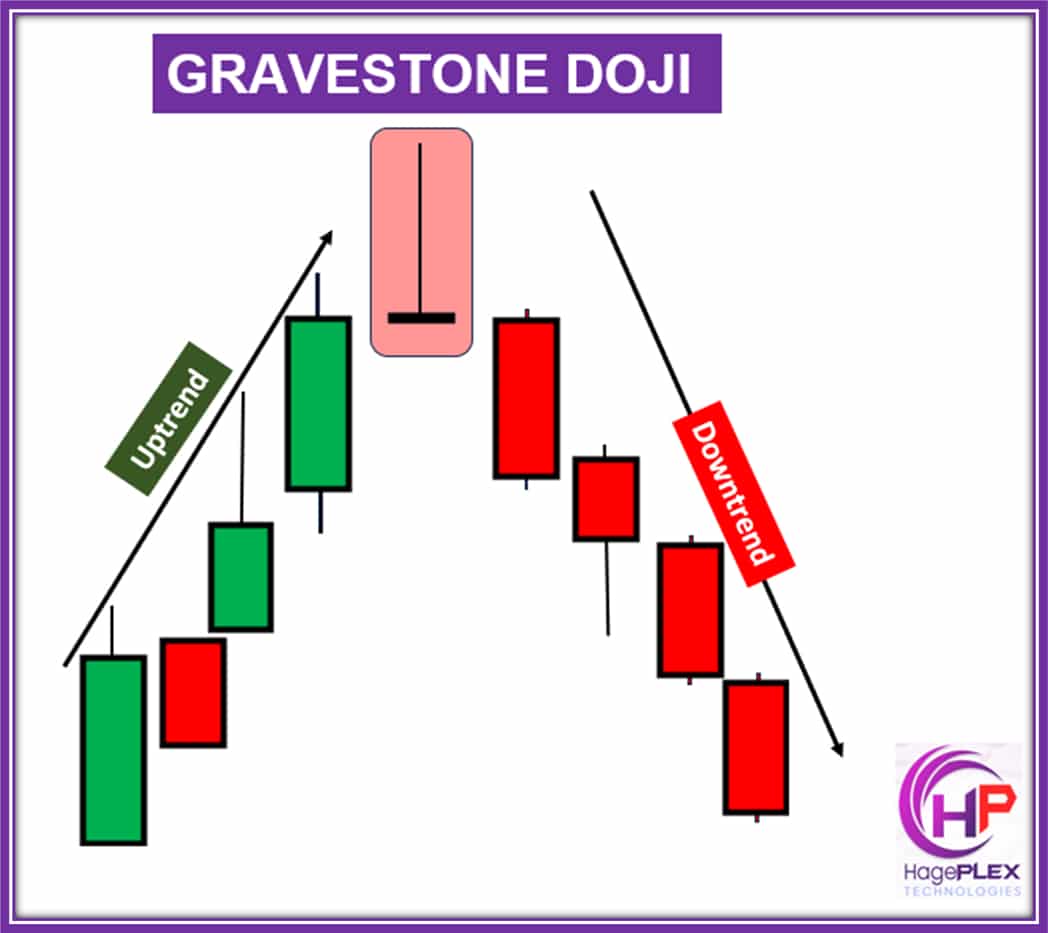 Gravestone Doji is a bearish reversal pattern that forms at the top of an uptrend, signaling potential reversal. It has a long upper shadow, little to no body, and a small lower shadow.