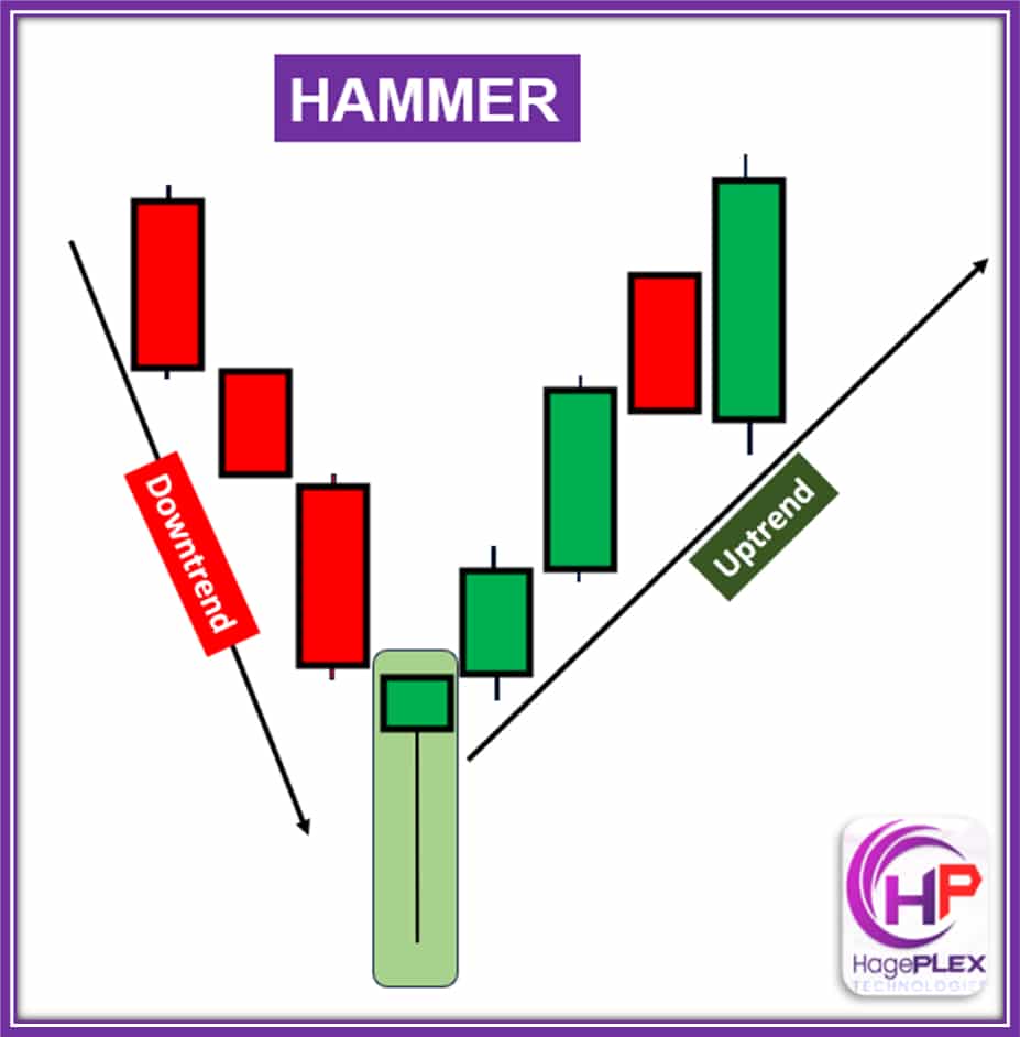 Hammer Candle: A strong rejection of lower prices! Buyers step in after heavy selling, signaling a potential bullish reversal