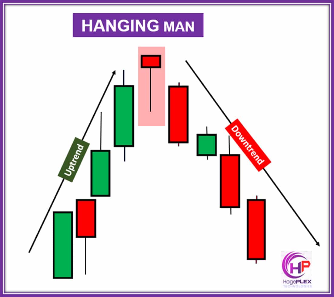 Hanging Man is a bearish reversal pattern that forms at the top of an uptrend. It has a small body at the top with a long lower shadow, indicating potential selling pressure and trend reversal.