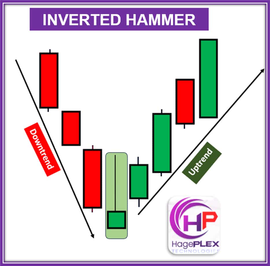 The Inverted Hammer shows buyers throwing their first punch after heavy selling, a bold sign that the bulls might be waking up.