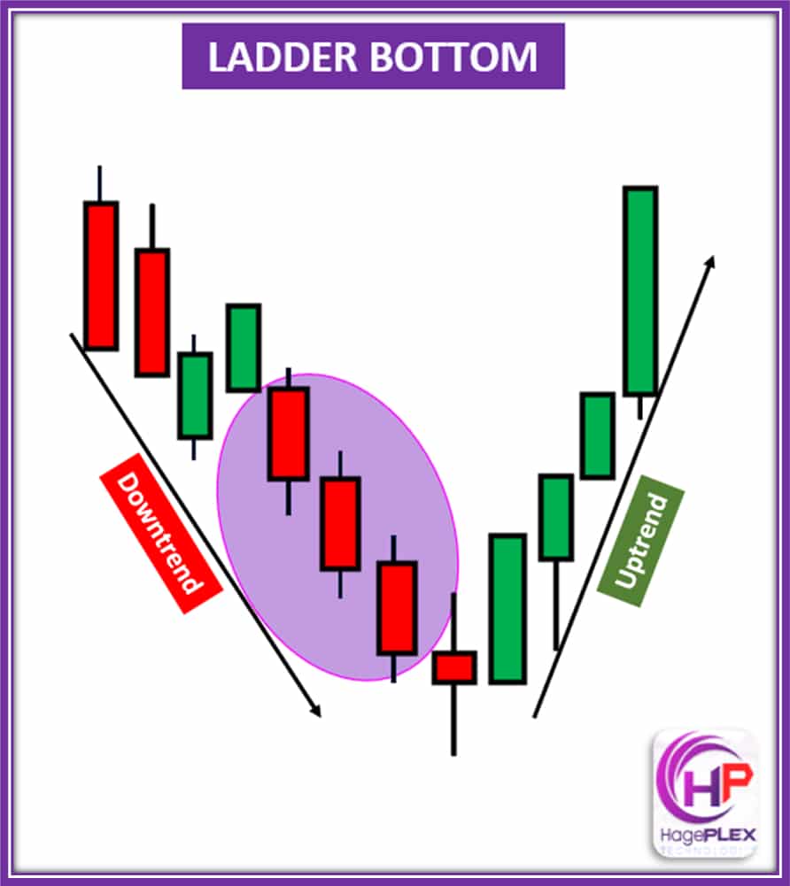 Ladder Bottom – Five-candle bullish reversal showing weakening bearish momentum and strong buyer comeback.
