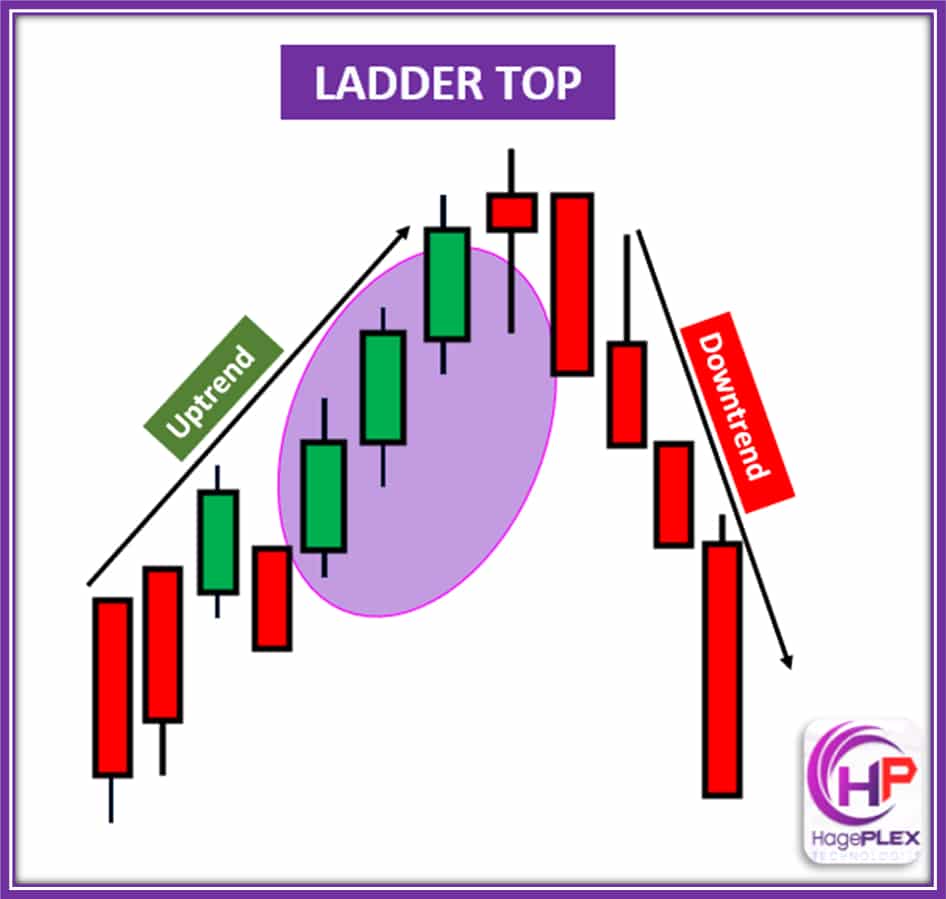 The Ladder Top is a bearish reversal pattern where a series of consecutive bullish candles are followed by a sharp decline, signaling the end of an uptrend.
