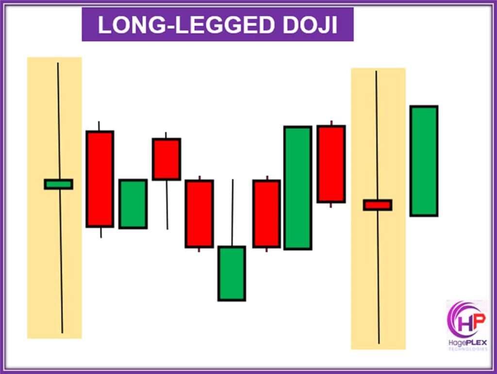Long-Legged Doji: A candlestick pattern with a small body and long upper and lower shadows, reflecting significant market indecision and volatility, often signaling potential reversal or a period of consolidation.