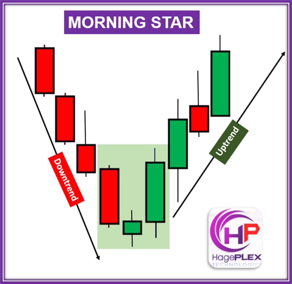 Morning Star: A new dawn for the bulls! After a tough battle with sellers, buyers rise with fresh strength — signaling the start of a potential upward move