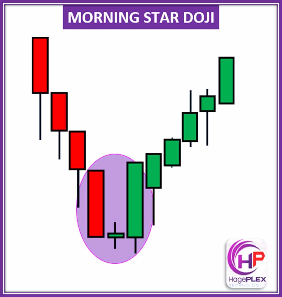 Morning Star Doji: A calm before the bullish storm. Indecision meets reversal as buyers reclaim control after seller exhaustion