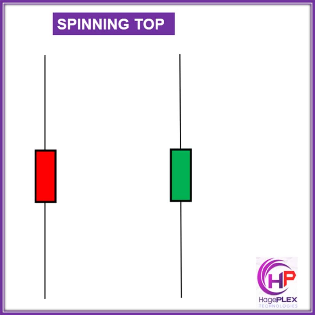 Spinning Top: A candlestick pattern characterized by a small body and long upper and lower shadows, indicating indecision in the market, with a potential shift in direction depending on the following price action.