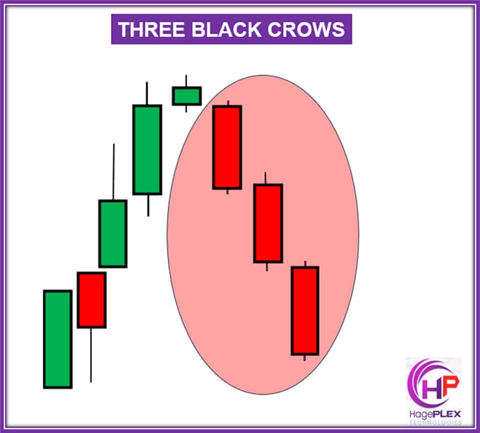 Three Black Crows is a bearish reversal pattern consisting of three consecutive long bearish candles. Each candle opens within the body of the previous one, signaling strong selling pressure and a potential downtrend.