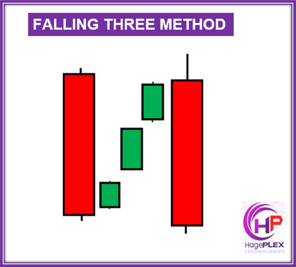 The Falling Three Methods is a bearish continuation pattern consisting of a long bearish candle, followed by three small bullish candles, and ending with another strong bearish candle, signaling the continuation of a downtrend.