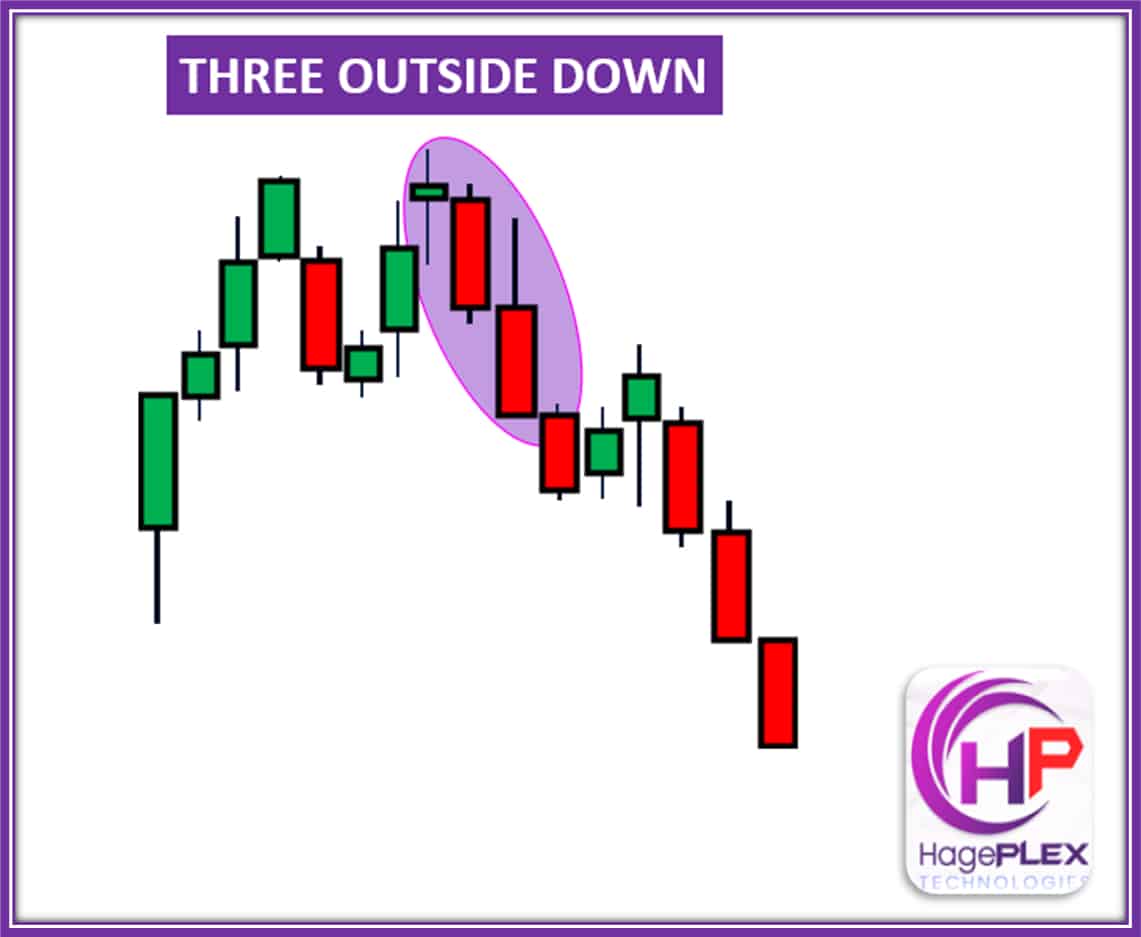 The Three Outside Down is a bearish reversal pattern consisting of three candles: a strong bullish candle, followed by a smaller bearish candle that fully engulfs it, and a final large bearish candle. It indicates a shift in momentum from buying to selling.