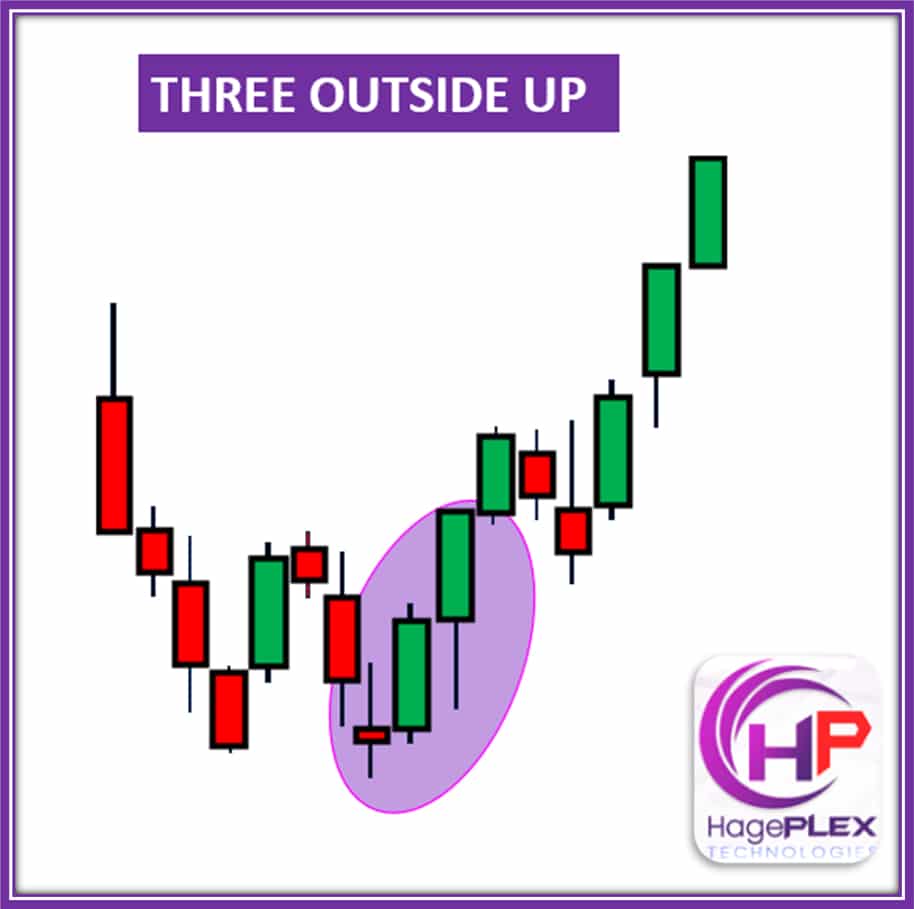 Three Outside Up: Momentum confirmed! A bearish start was reversed and followed by a stronger bullish candle. This is a textbook signal of a bullish takeover.